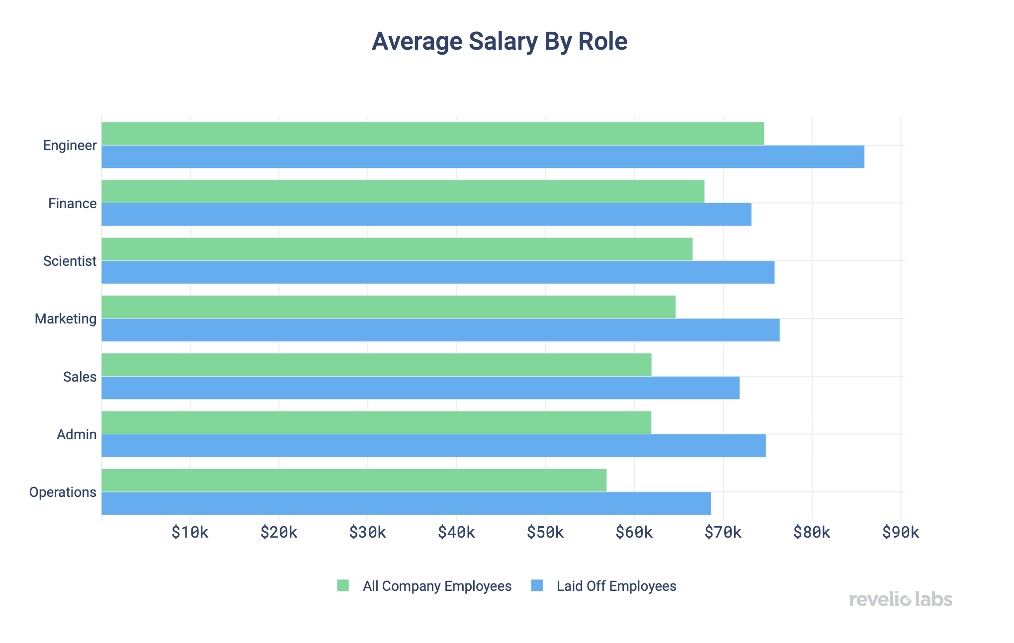 Average Salary By Role