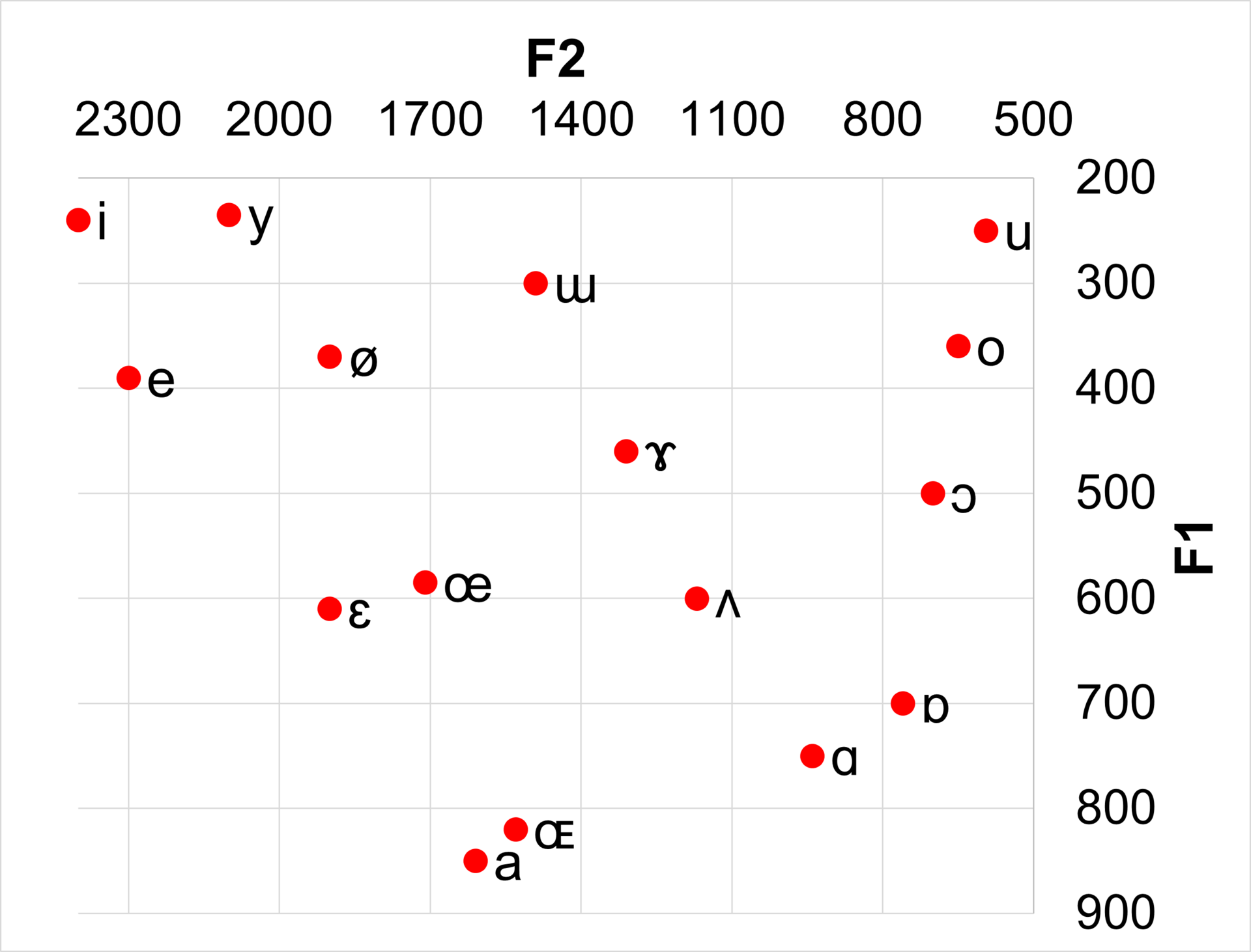 chart of vowel frequencies