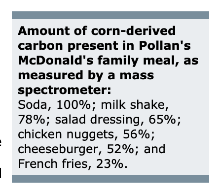Amount of corn-derived carbon present in Pollan's McDonald's family meal, as measured by a mass spectrometer: 
Soda, 100%; milk shake, 78%; salad dressing, 65%; chicken nuggets, 56%; cheeseburger, 52%; and French fries, 23%.