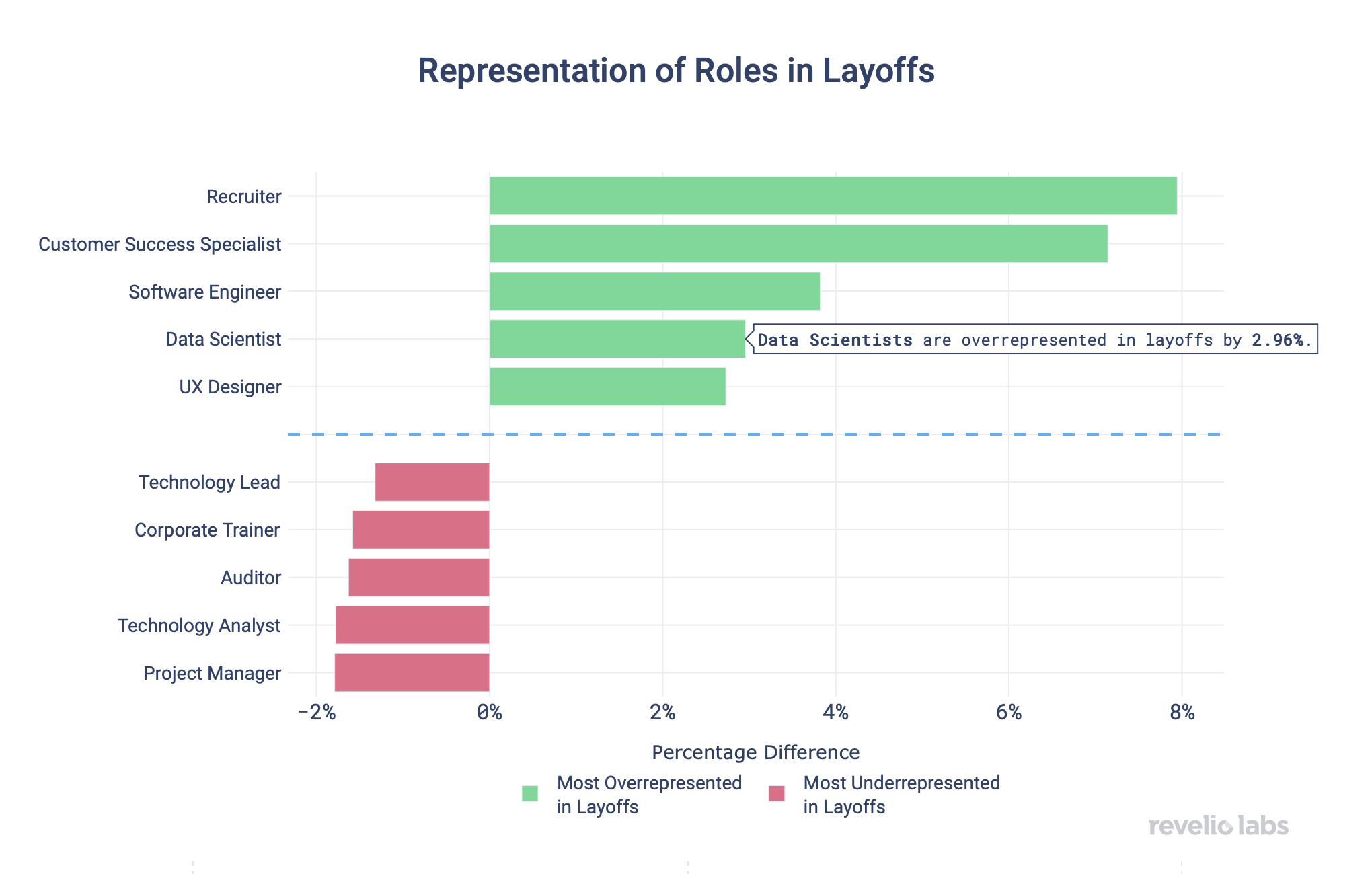 Representation of Roles in Layoffs