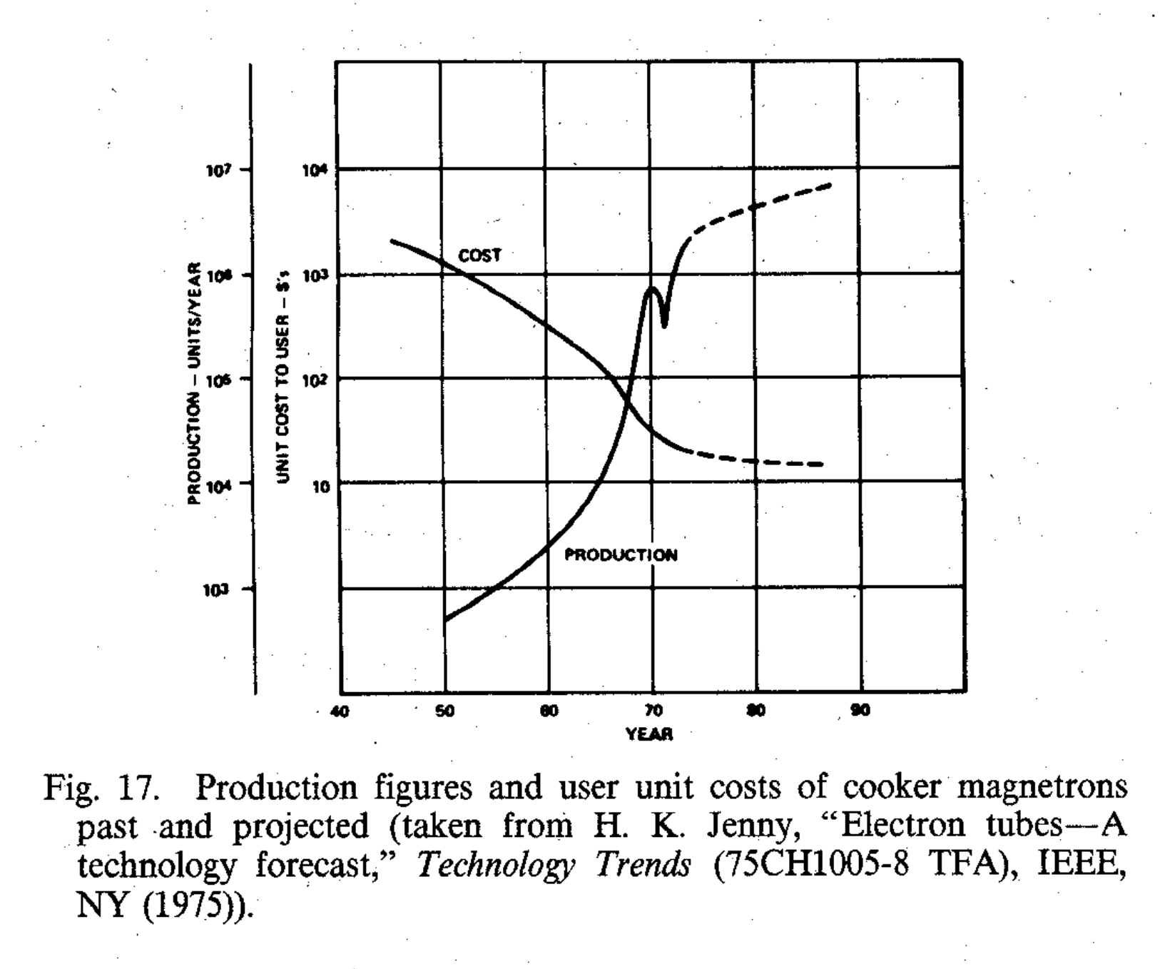 Production figures and user unit costs of cooker magnetrons past and projected