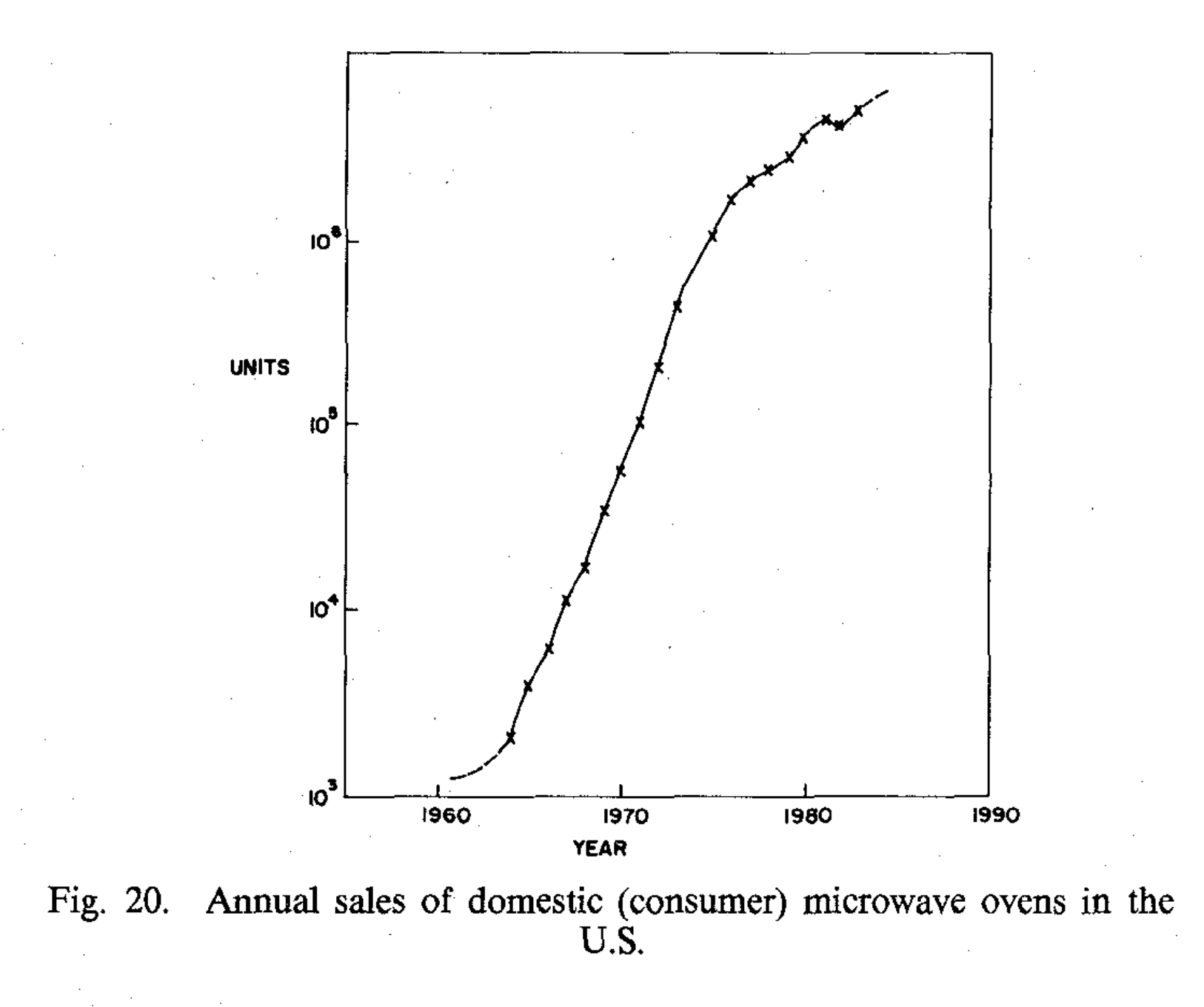 Annual sales of domestic (consumer) microwave ovens in the U.S.