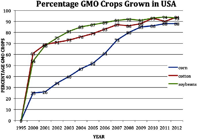 Percentage GMO Crops Grown in USA (It's a whole lot!)