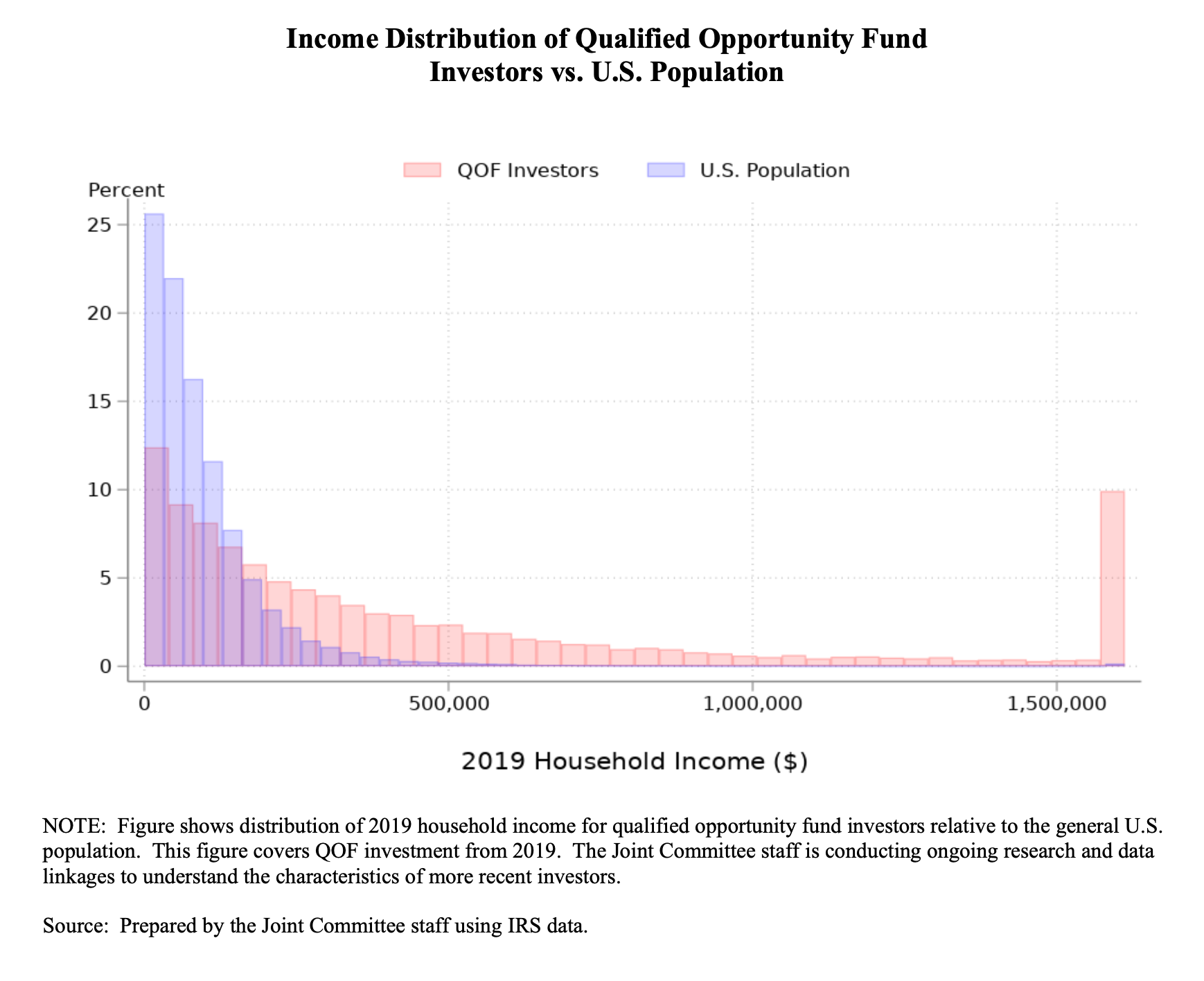 Histogram from the Joint Committee on Taxation (IRS data): 2019 household income of Qualified Opportunity Fund investors versus the general US population. The population clusters below $150k; QOF investors spread far up the scale, with a tall spike of investors at $1.5M and above — where almost no ordinary households sit.