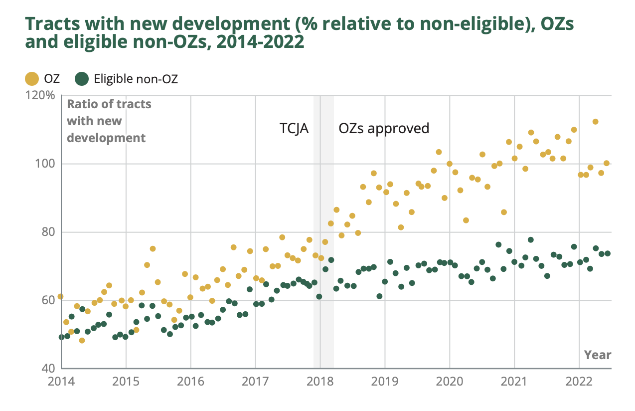 Scatter chart, 2014–2022: the share of tracts with new development in Opportunity Zones (gold) versus eligible tracts that were never designated (green). The two move together until the 2017 TCJA and 2018 OZ approval; afterward the OZ tracts pull sharply ahead — near 100–110% by 2021 while non-OZ tracts hold around 70%.