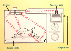 Radarange diagram