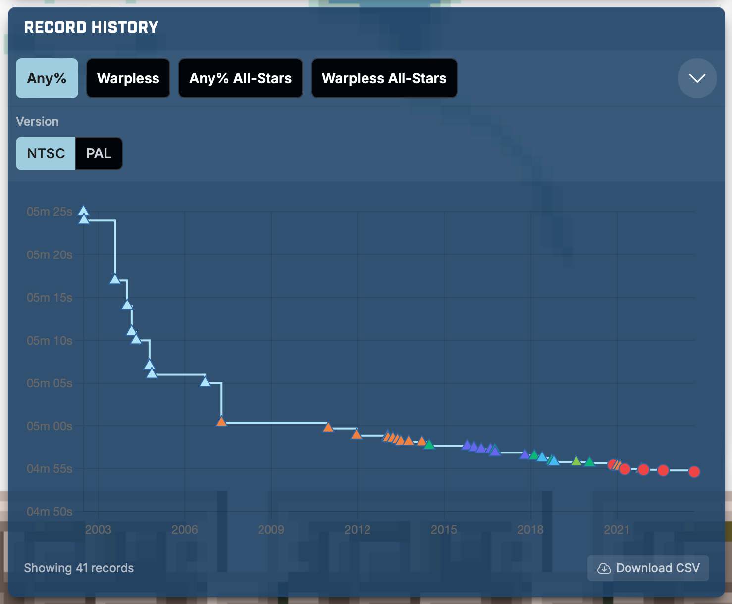 Any% world-record progression of Super Mario Bros.