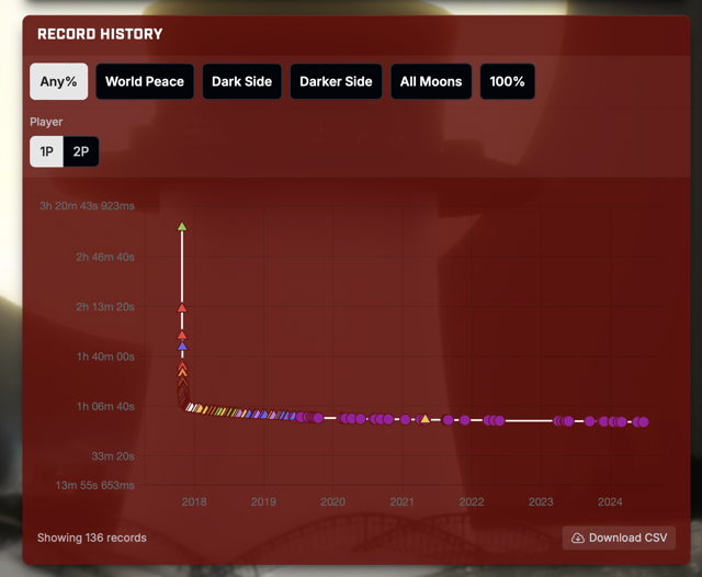 Any% world-record progression of Super Mario Odyssey.