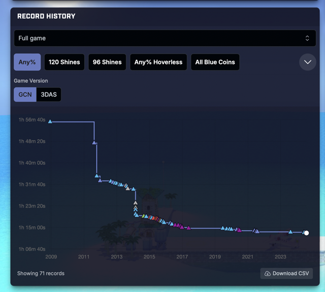 Any% world-record progression of Super Mario Sunshine.