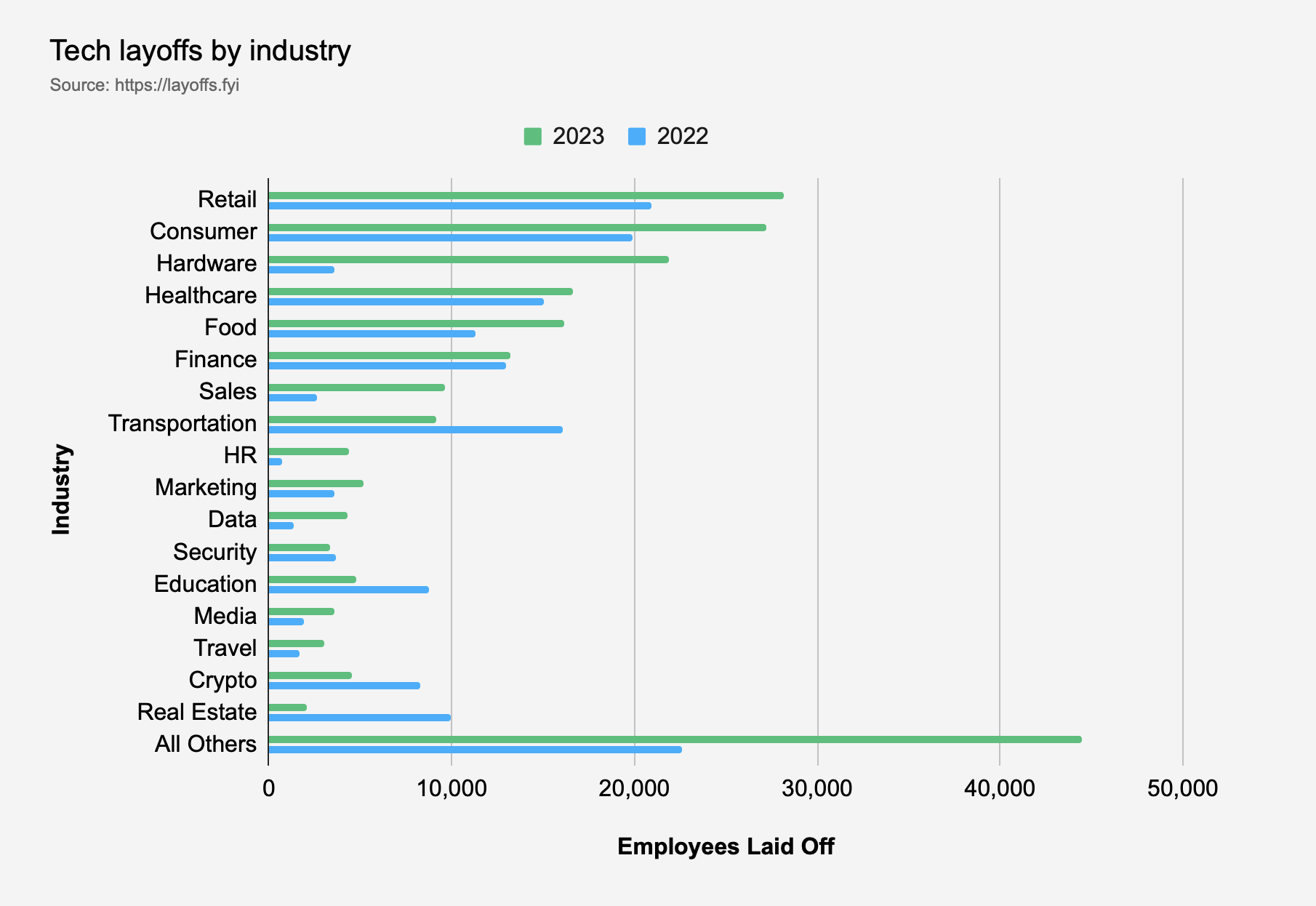Layoffs By Industry